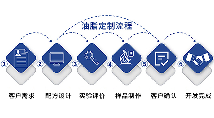 量身定制合格环保的特种润滑油脂，与你分享宝星的研发定制流程
