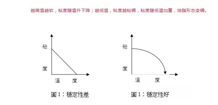 油脂为什么时软时硬，这是正常的吗？